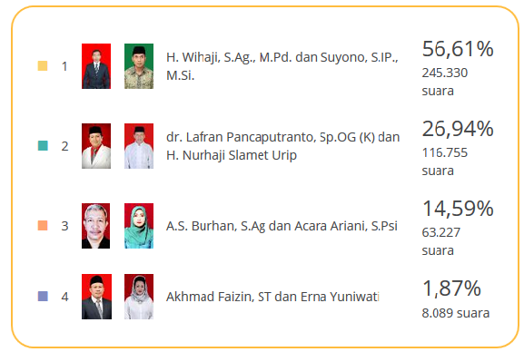 Hasil Perolehan Suara Pilkada Berdasarkan Kecamatan