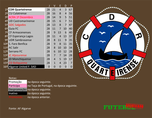 classificação campeonato regional distrital associação futebol algarve 2007 quarteirense