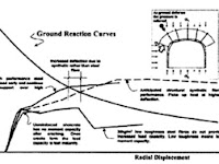 Static and Pseudo-Static Support and Reinforcement Systems