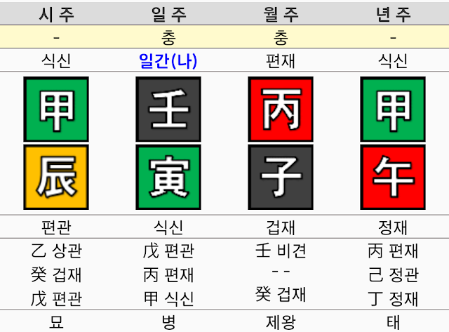 금이 없는 사주예시