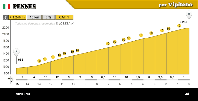 altimetria