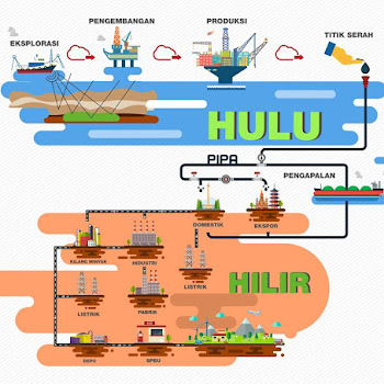 Bagaimana Alur Dari Industri Migas ?