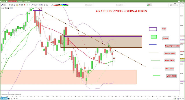 Analyse technique CAC40 $cac [23/07/18]