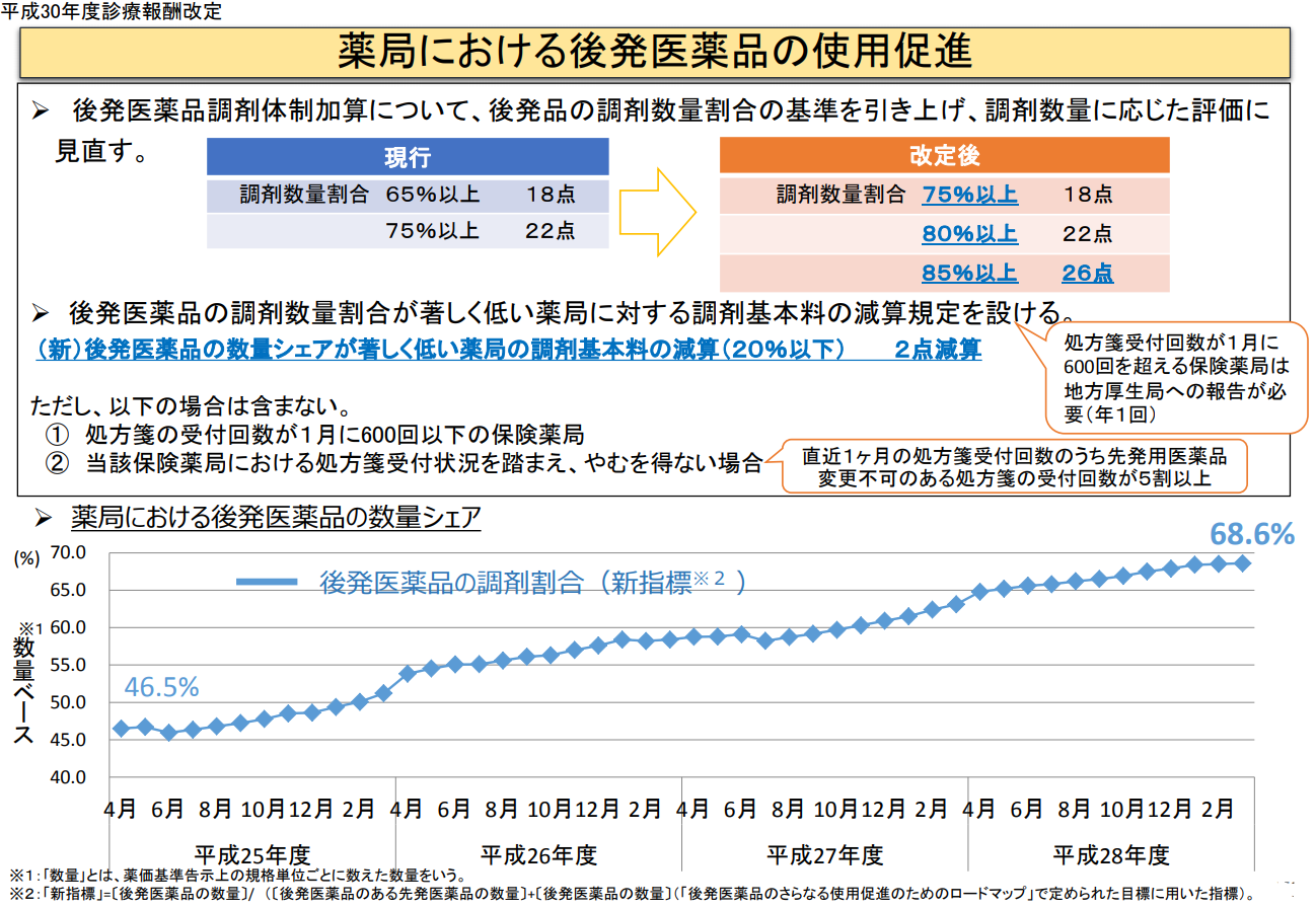 平成30年度診療報酬改定 後発医薬品数量シェア計算方法 Yg研究会 賢く生きる