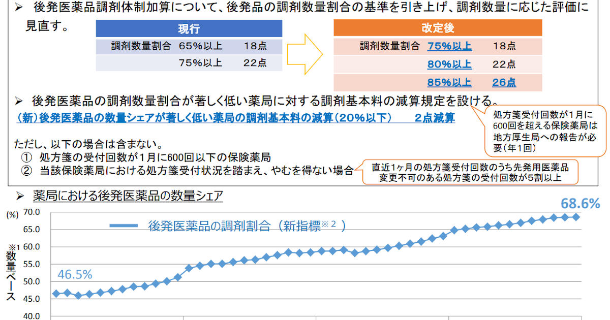 平成30年度診療報酬改定 後発医薬品数量シェア計算方法 Yg研究会 賢く生きる