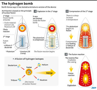 What is hydrogen bomb?,What is hydrogen bomb in hindi, hydrogen bomb in hindi.