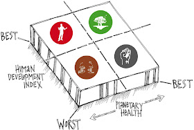 the next 60 years, four visions of the future, human development index versus planetary health