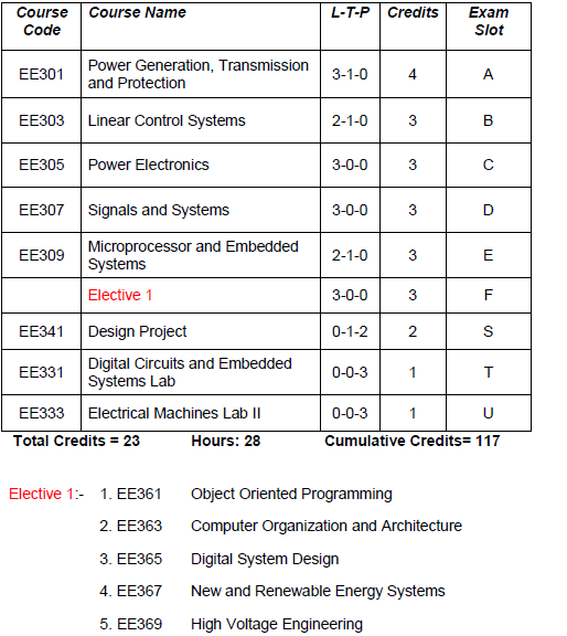 ktu electrical electronics engineering semester 5 slotwise subjects with credits