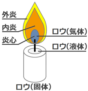 光と色と The Next 炎の色はどんな色 炎の仕組み
