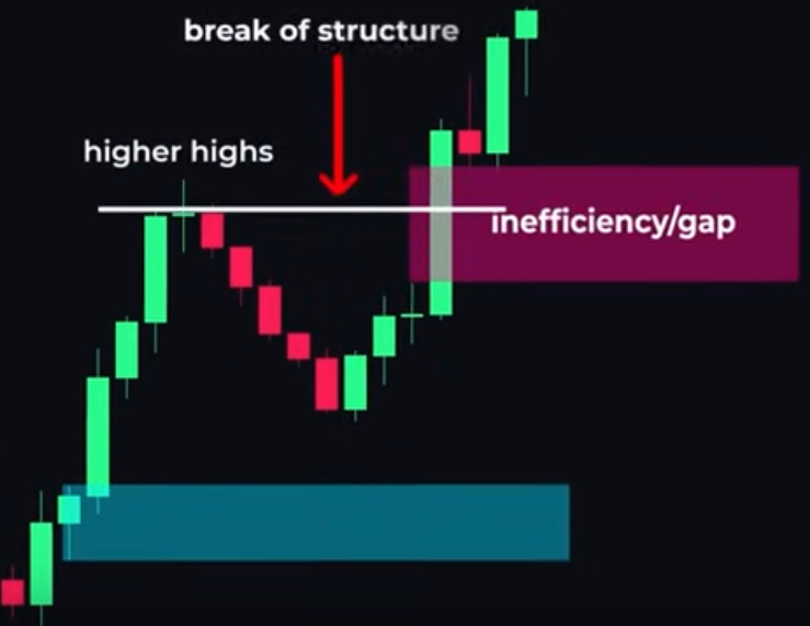 break of structure