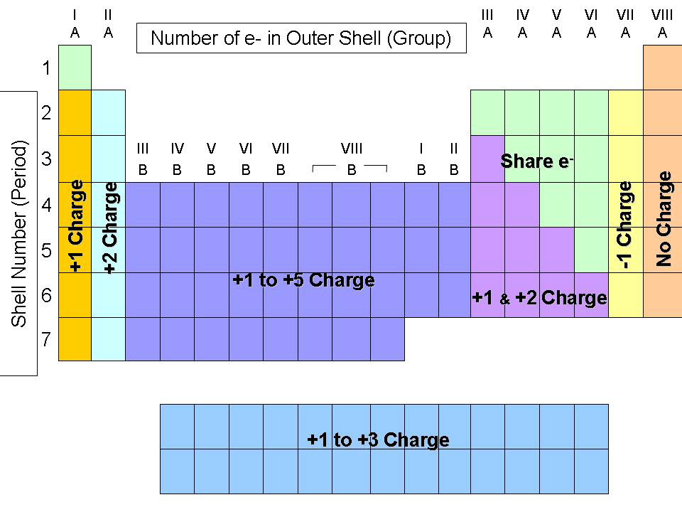 TRENDS ON THE PERIODIC TABLE: