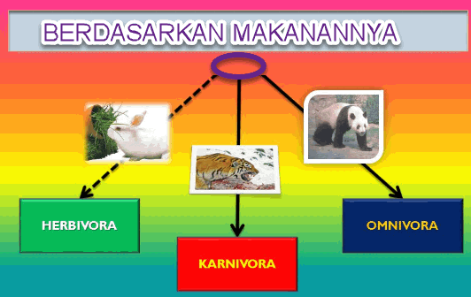 Berdasarkan Makanannya