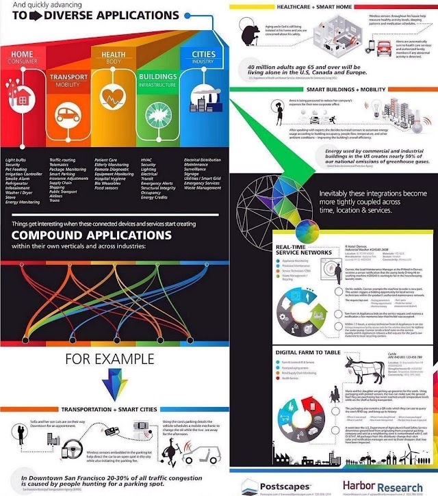 Top Application of #IoT and #smartcity