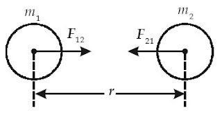  Anda akan diajak untuk sanggup menganalisis tanda-tanda alam dan keteraturannya dalam cakupan me Pintar Pelajaran Gaya dan Medan Gravitasi : Hukum Gravitasi Newton, Hukum Kepler, Kecepatan Satelit Mengelilingi Bumi, Pengukuran Konstanta Universal, Energi Potensial