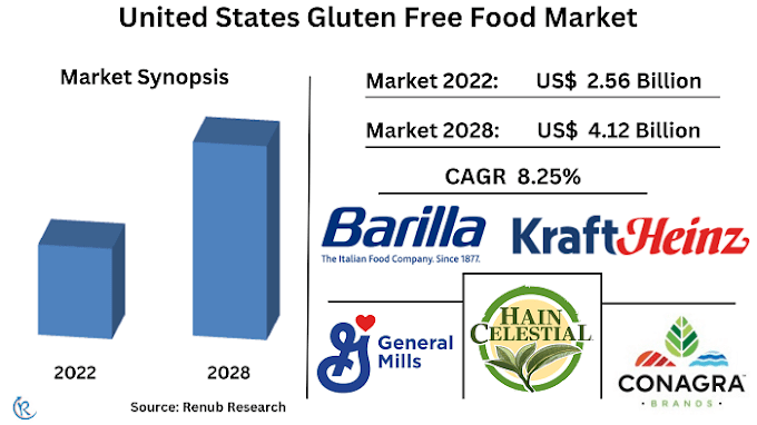 United States Gluten Free Food Market, Size, forecast 2023-2028, Industry Trends, Share, Growth, Company Analysis,