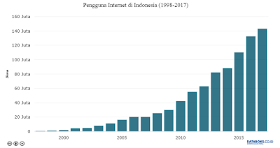 Jumlah Pengguna Internet