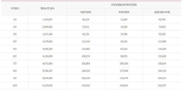 2025년-건강보험료-소득판정기준