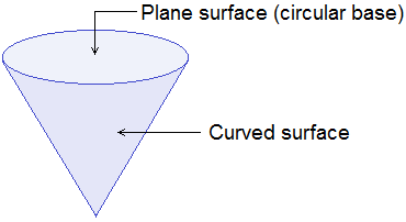 Curved surface and plane surface of a cone