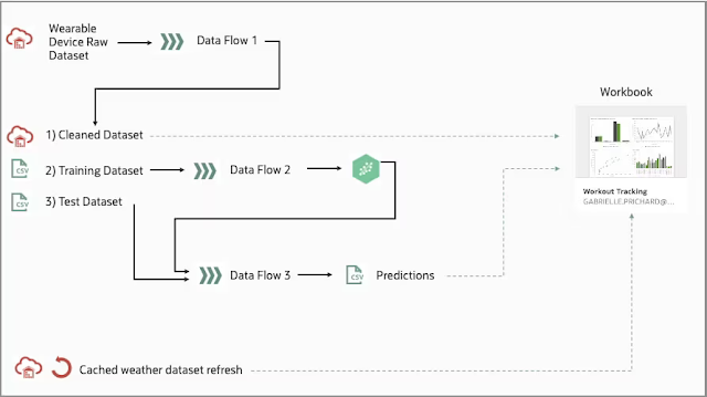A Practical Guide to Using Sequences in Oracle Analytics