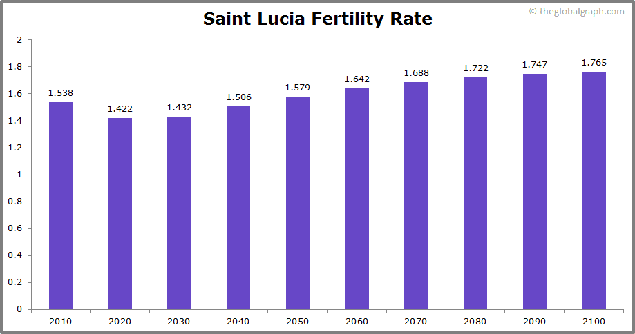 
Saint Vincent and the Grenadines
 Fertility Rate kids per women
 