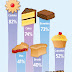 Wilton survey shows food crafting is no#1 hobby for women