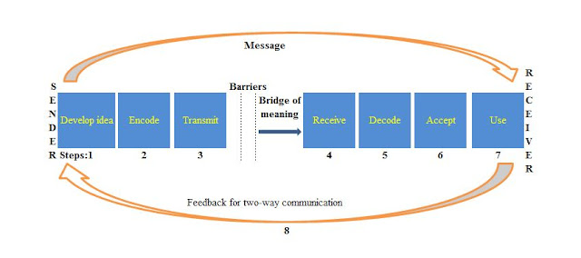 two way communication process