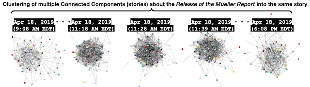 Figure 2: Clustering involves grouping similar connected components from different graphs collected at different times under the same group label. This figure about the Release of the Mueller Report story, shows the clustering of different versions of the story published at different times