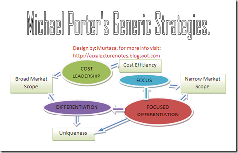 Michael Porter's Generic Strategies