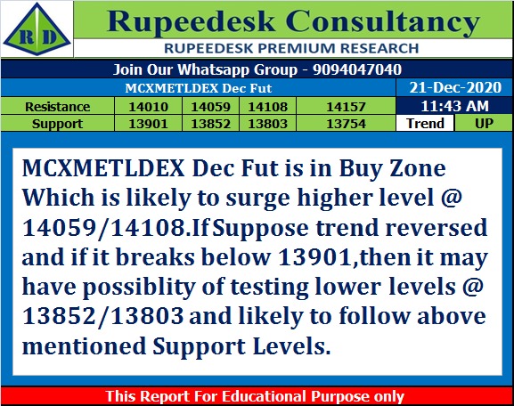 MCXMETLDEX Dec Fut Trend Update at 10.43 Am - Rupeedesk Reports