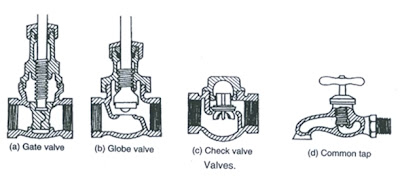 Gate valve, globe valve, check valve, common tap line diagrams