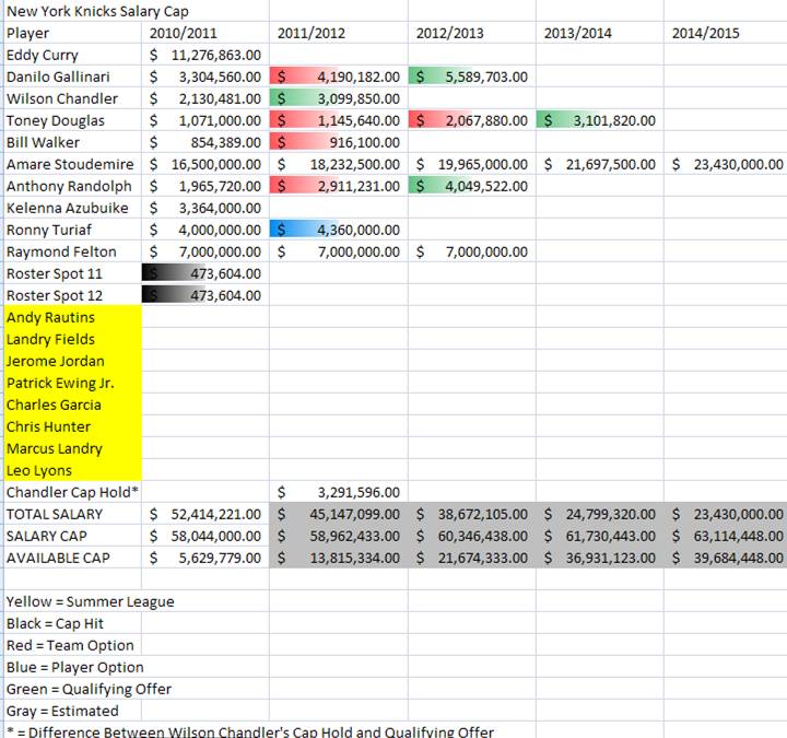 These are the projected Salary Cap figures for the New York Knicks for the 