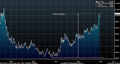 South African Rand | Frontier Market Investing