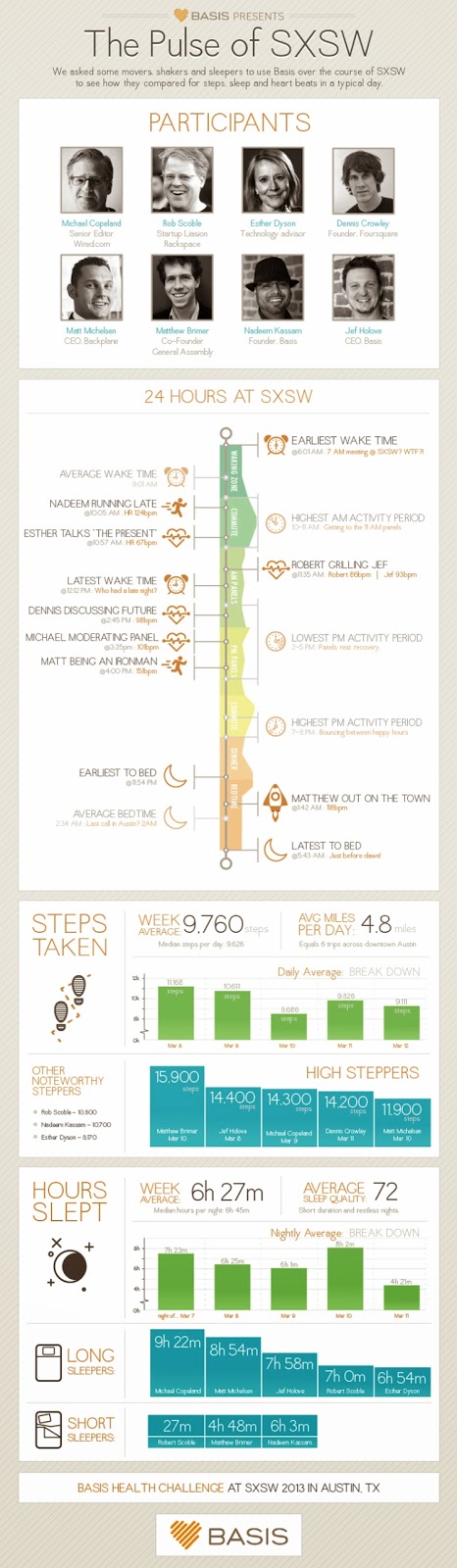 http://www.mybasis.com/blog/2013/03/basis-sxsw-steps-sleep-heartrate/