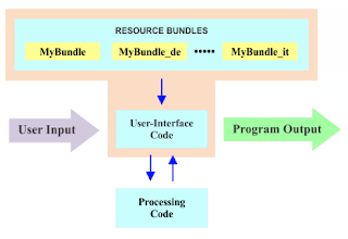 resource bundle