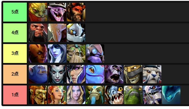 Dota Auto Chess 全ユニット短評付きtier List Dota Auto Chess 全ユニット短評付きtier List