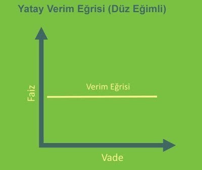 Getiri Eğrisi Yatay