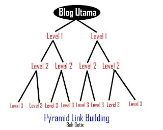 Cara Membuat Pyramid Backlink di Blogger terbaru