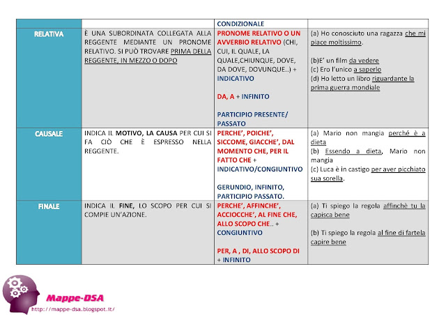 mappedsa mappa schema dsa dislessia disgrafia disortografia analisi periodo grammatica italiano medie superiori frase subordinata principale coordinata soggettiva oggettiva dichiarativa interrogativa relativa causale temporale finale concessiva consecutiva strumentale modale learn italian mind map dyslexia dyslexie esempi riassunto