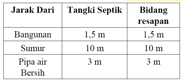 PENGERTIAN UTILITAS BANGUNAN, DENAH UTILITAS, SEPTIC TANK 