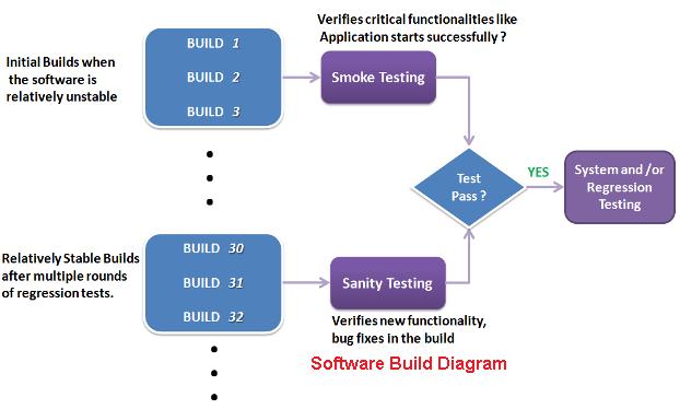 Software Build Diagram