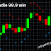 every candle 99.9 win world top binary indicator