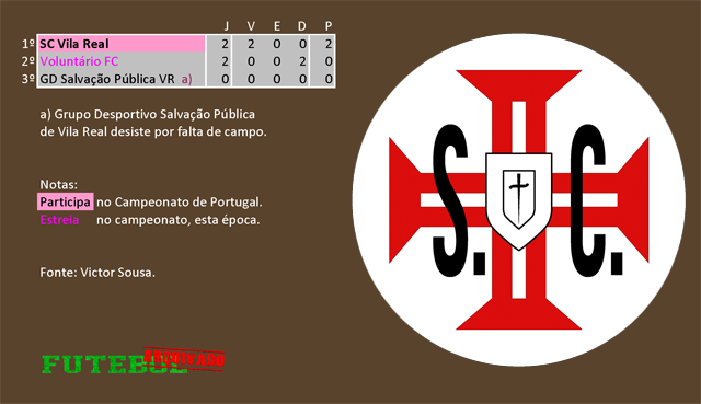 classificação campeonato regional distrital associação futebol vila real 1926 sport clube