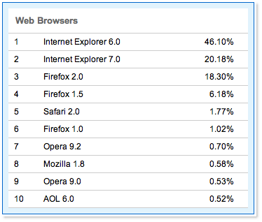 the most favourite browser