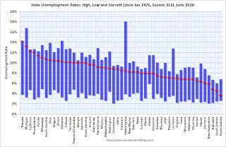 State Unemployment