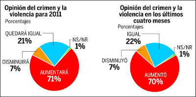 Opinion poll - crime in Honduras