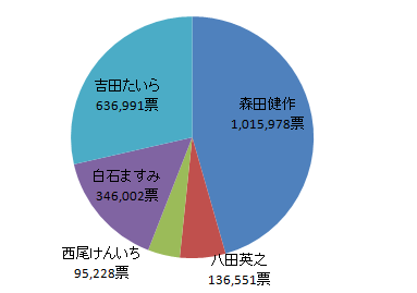 千葉県知事選２００９