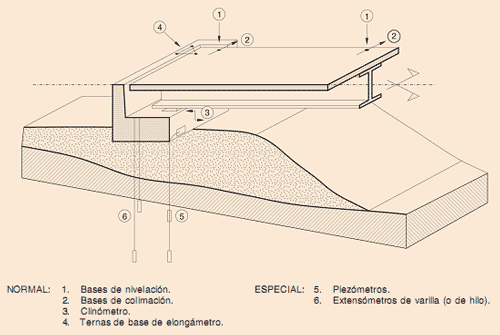 ESQUEMA DE POSIBLE AUSCULTACIÓN DE UN ESTRIBO DE PUENTE