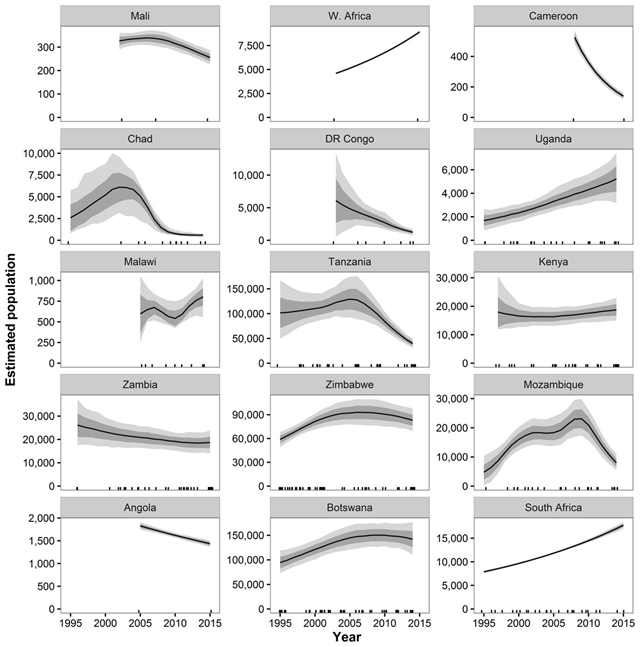 Estimated trends in Africa elephant populations in the Great Elephant Census (GEC) study areas, by country for sites with historical data available. Results are based on 1,000 Monte Carlo replicates for each country. Dark shaded area indicates ±1 SD; light shaded area indicates 95 percent confidence interval. Tick marks on x-axis indicate dates of data points used in model; dates may be perturbed slightly to prevent overlap. 'W. Africa' refers to the WAP ecosystem in Benin, Burkina Faso, and Niger. Graphic: Chase, et al., 2016 / PeerJ