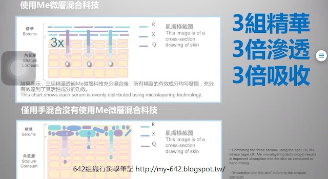 ageloc me 微層集製技術