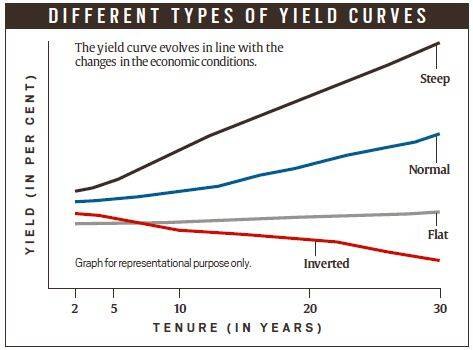 What is a yield curve, and what does it signify?